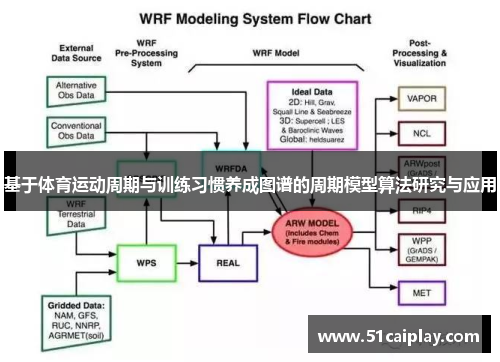 基于体育运动周期与训练习惯养成图谱的周期模型算法研究与应用